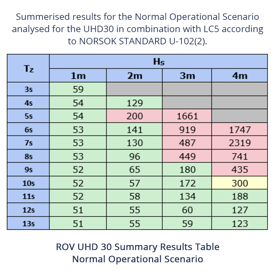 Voe Marine Project - ROV Deployment analysis table